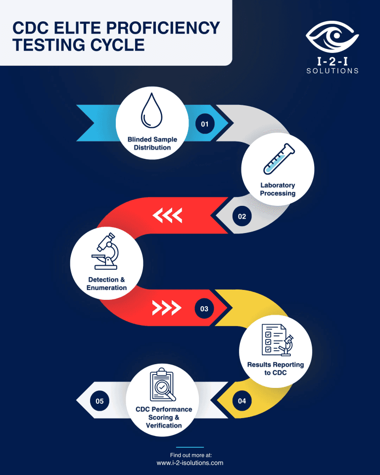 CDC ELITE proficiency testing process for Legionella laboratories diagram by I-2-I Solutions