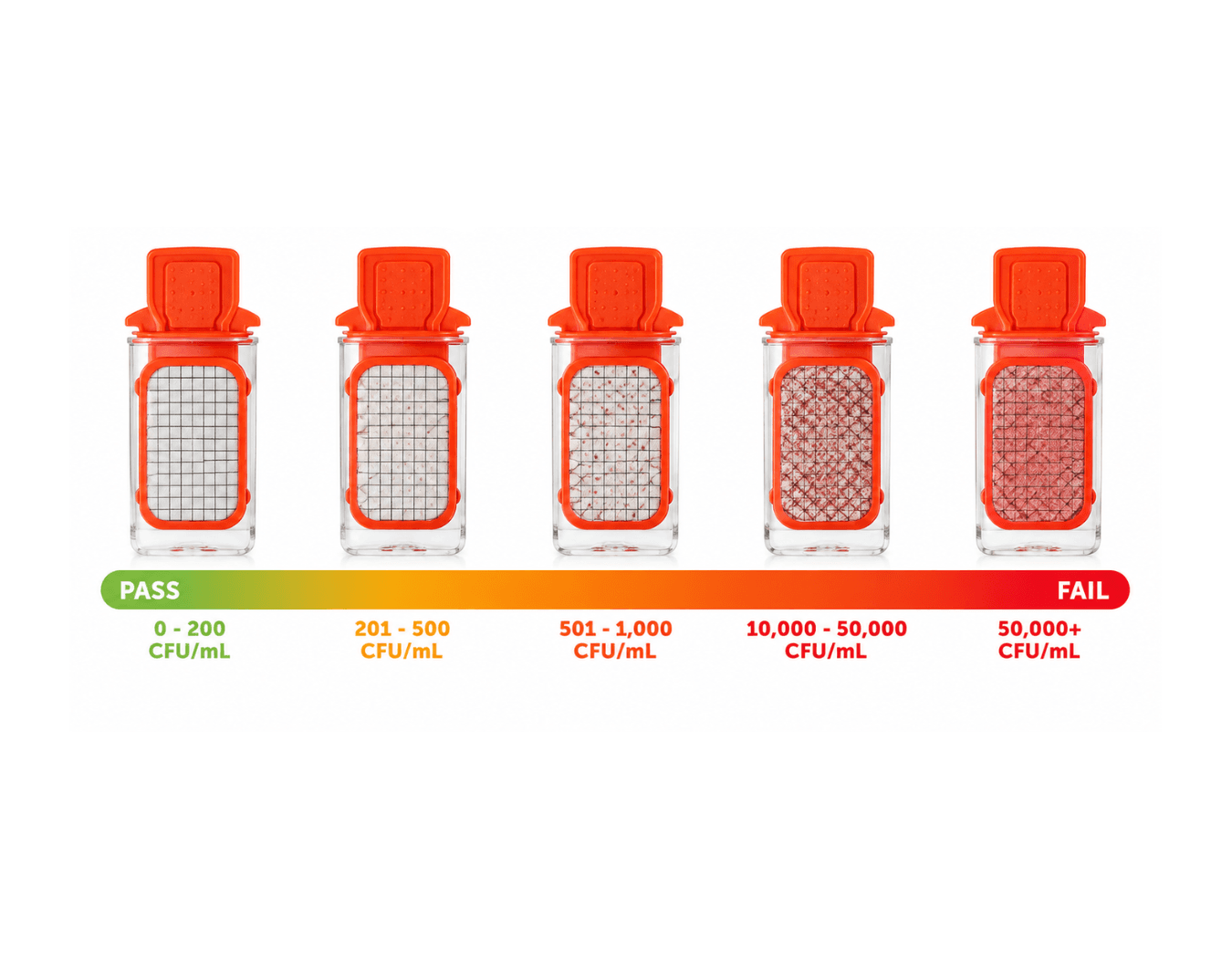 Defined CFU ranges.